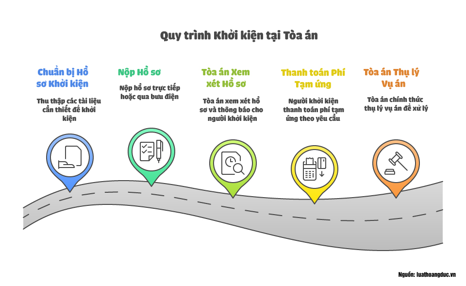 Quy trình khởi kiện tại Tòa án Nhân dân Khu vực 4 Hà Nội